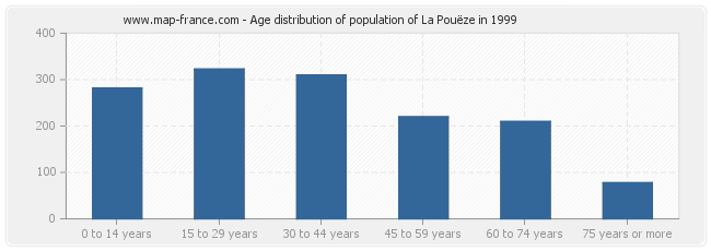Age distribution of population of La Pouëze in 1999
